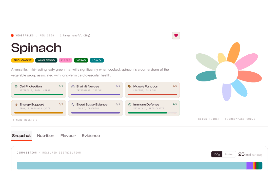 Nutrons spinach ingredient profile showing health domain cards and a FoodCompass flower.
